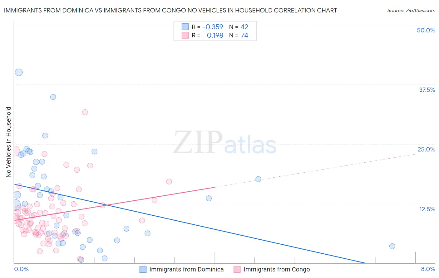Immigrants from Dominica vs Immigrants from Congo No Vehicles in Household