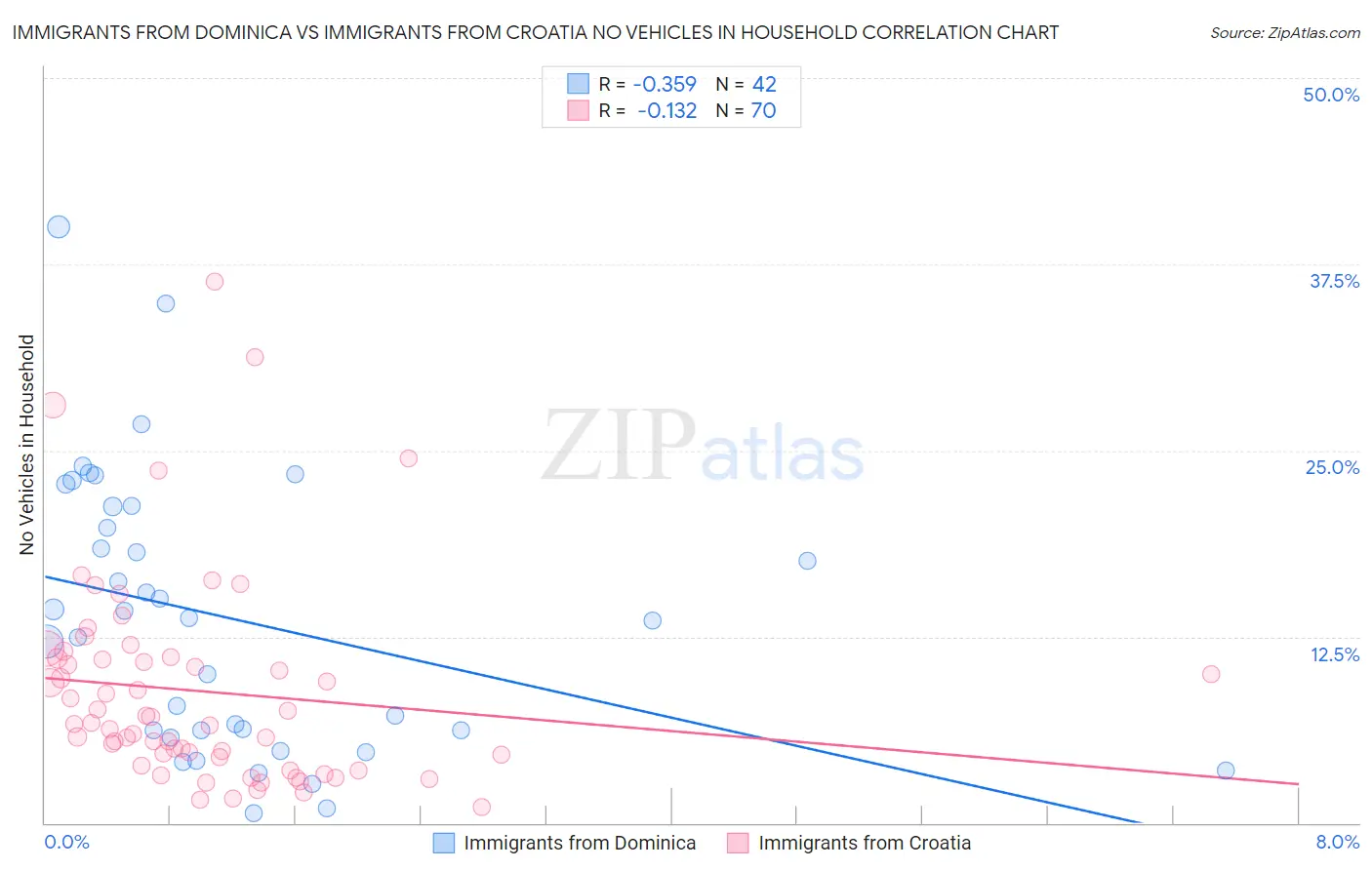 Immigrants from Dominica vs Immigrants from Croatia No Vehicles in Household