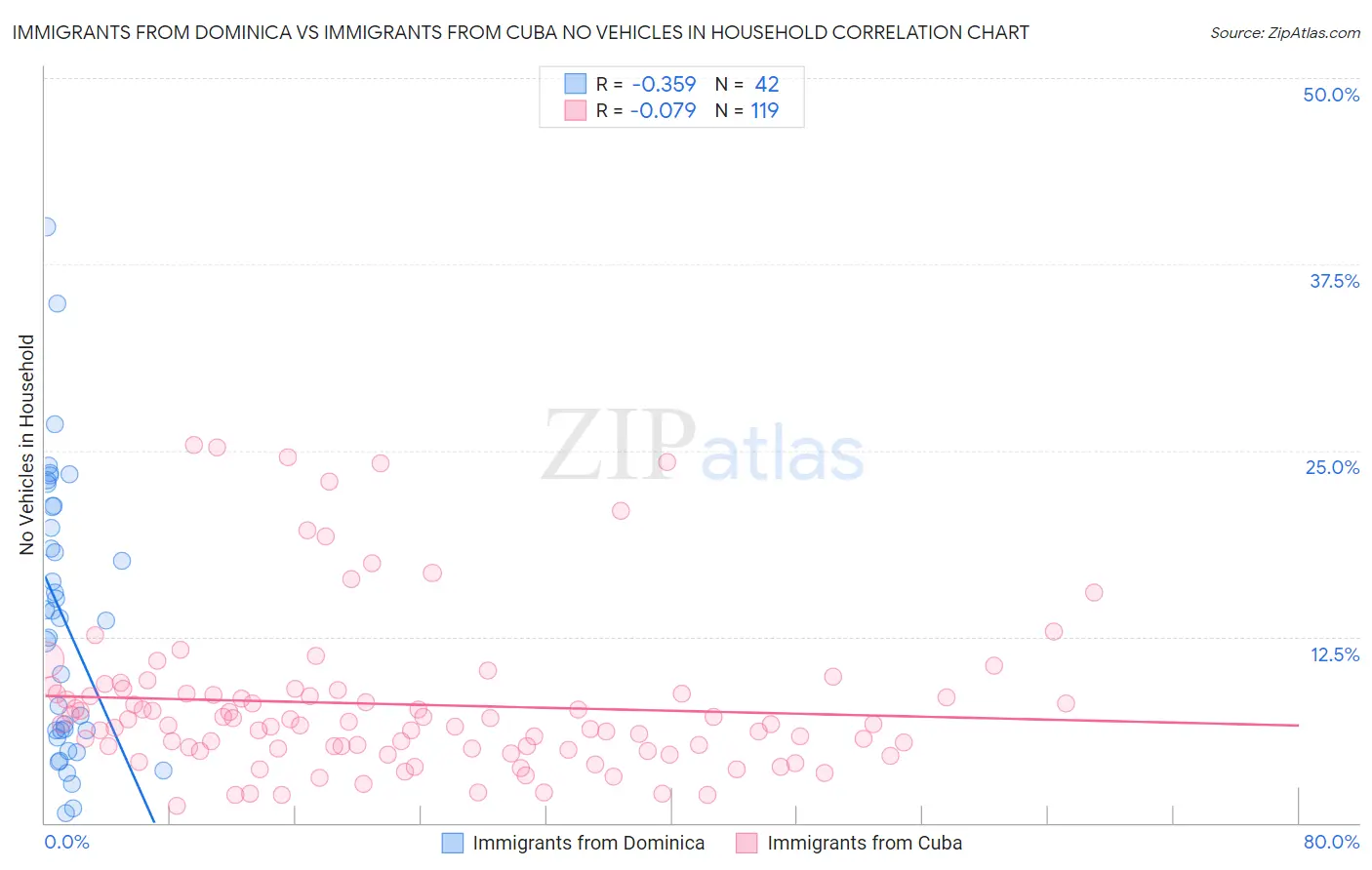 Immigrants from Dominica vs Immigrants from Cuba No Vehicles in Household
