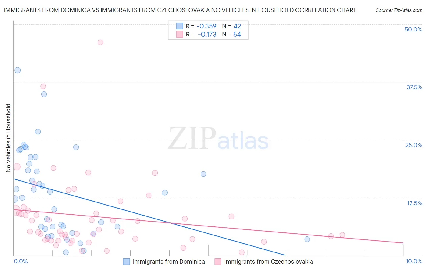 Immigrants from Dominica vs Immigrants from Czechoslovakia No Vehicles in Household