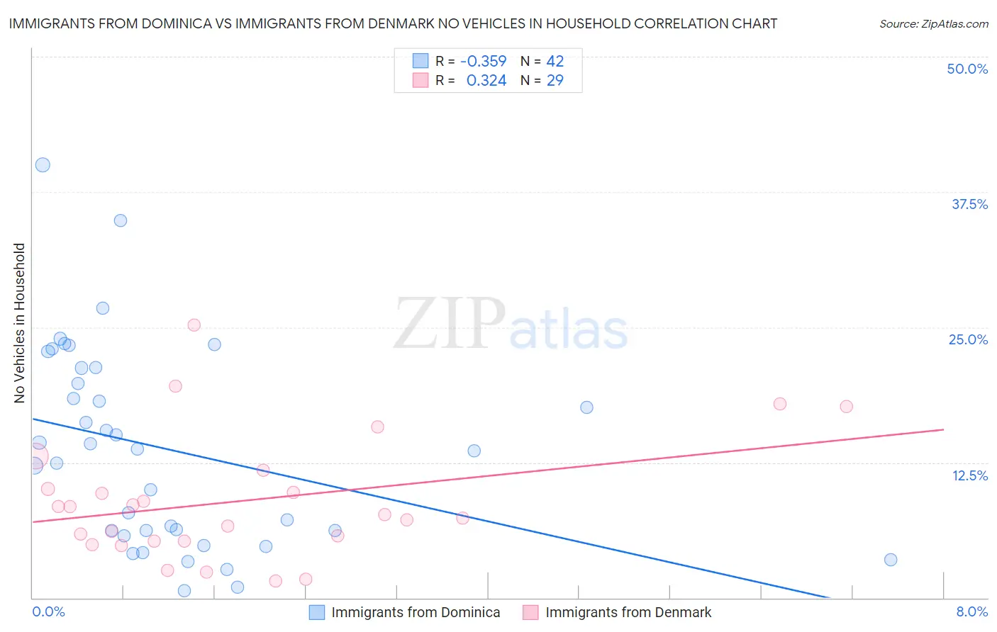 Immigrants from Dominica vs Immigrants from Denmark No Vehicles in Household