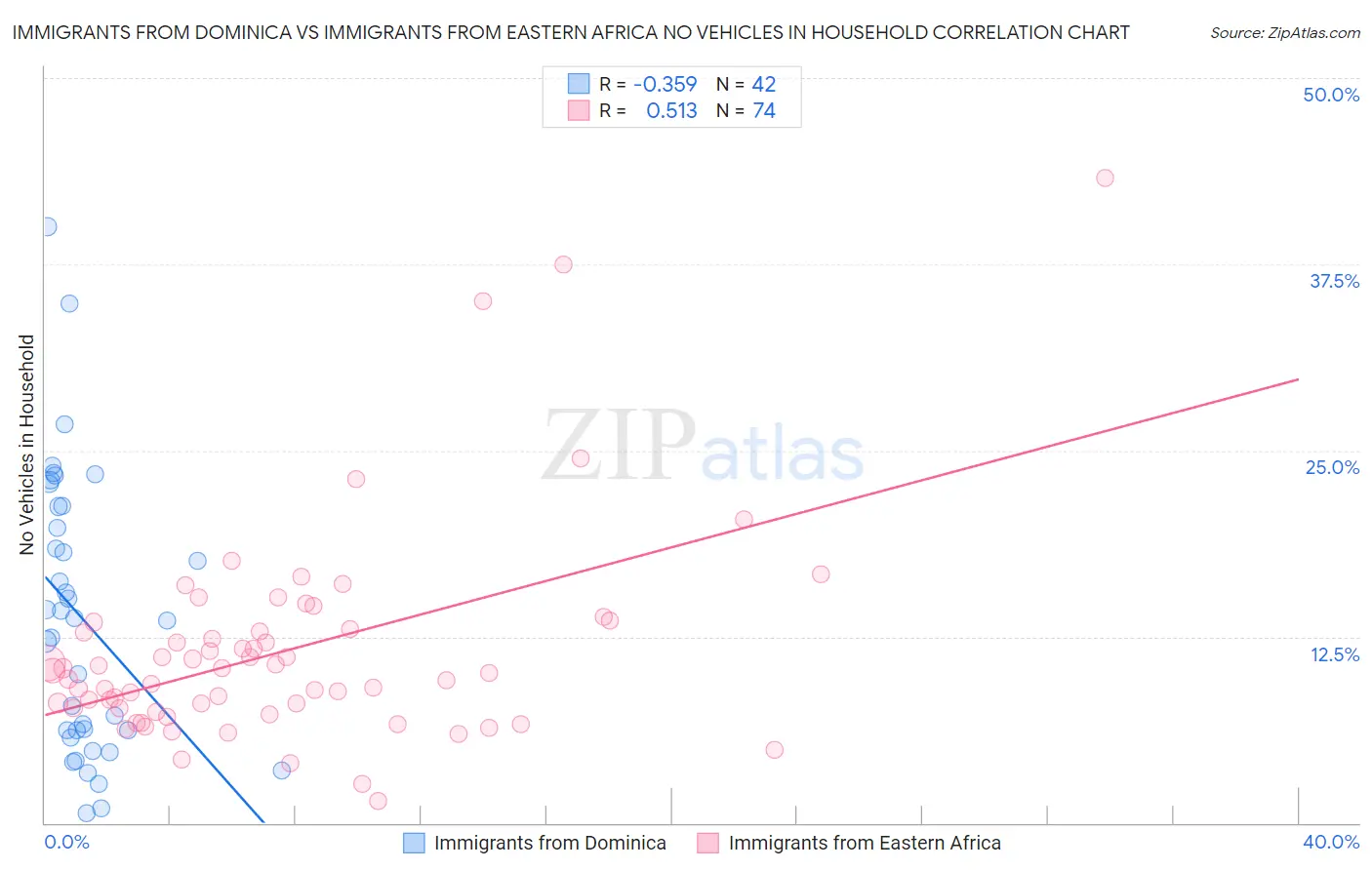 Immigrants from Dominica vs Immigrants from Eastern Africa No Vehicles in Household