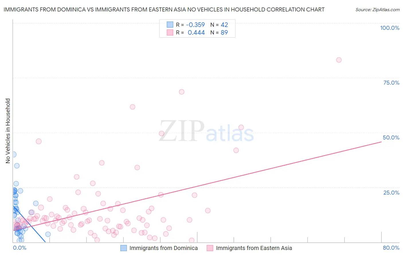 Immigrants from Dominica vs Immigrants from Eastern Asia No Vehicles in Household