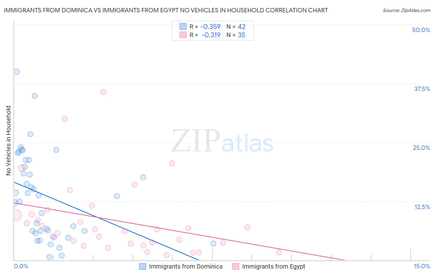 Immigrants from Dominica vs Immigrants from Egypt No Vehicles in Household