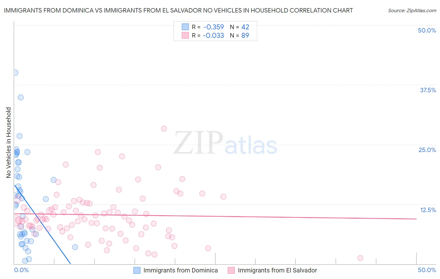 Immigrants from Dominica vs Immigrants from El Salvador No Vehicles in Household