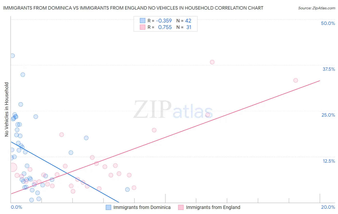 Immigrants from Dominica vs Immigrants from England No Vehicles in Household