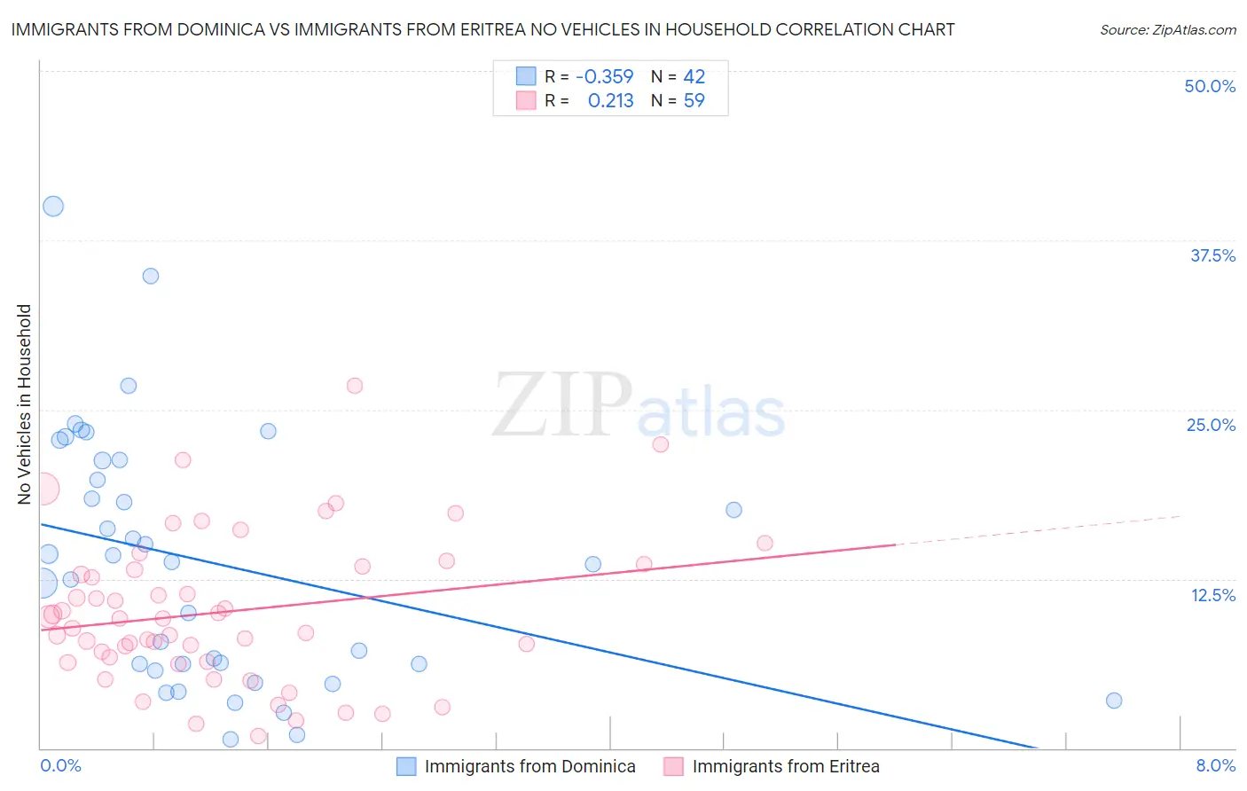 Immigrants from Dominica vs Immigrants from Eritrea No Vehicles in Household