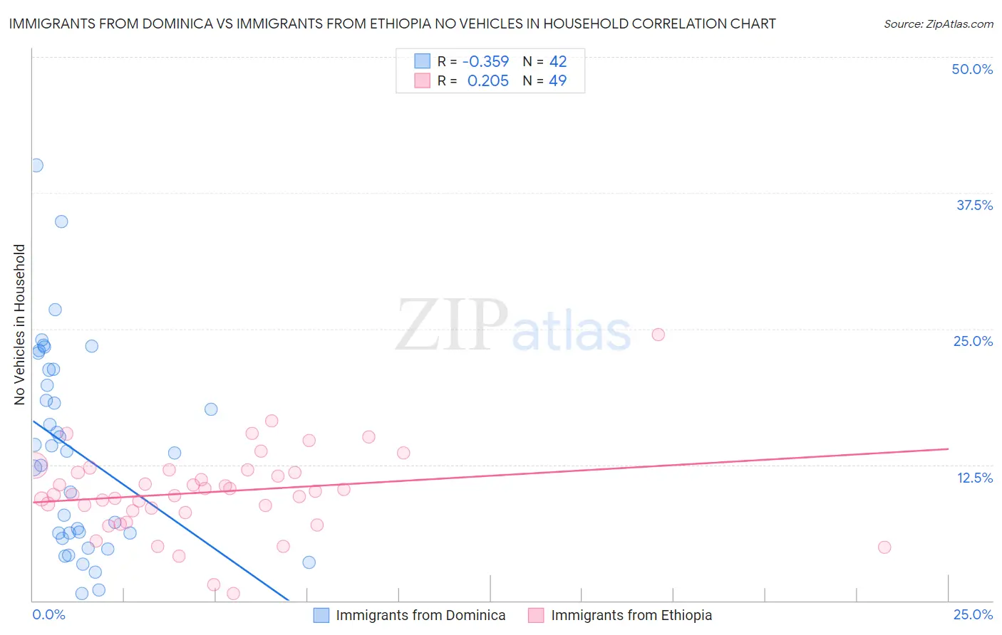 Immigrants from Dominica vs Immigrants from Ethiopia No Vehicles in Household