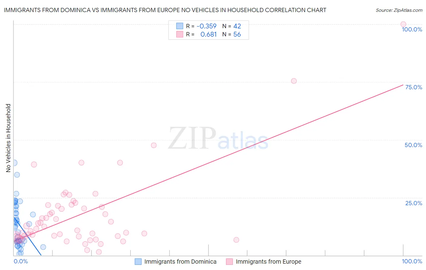 Immigrants from Dominica vs Immigrants from Europe No Vehicles in Household