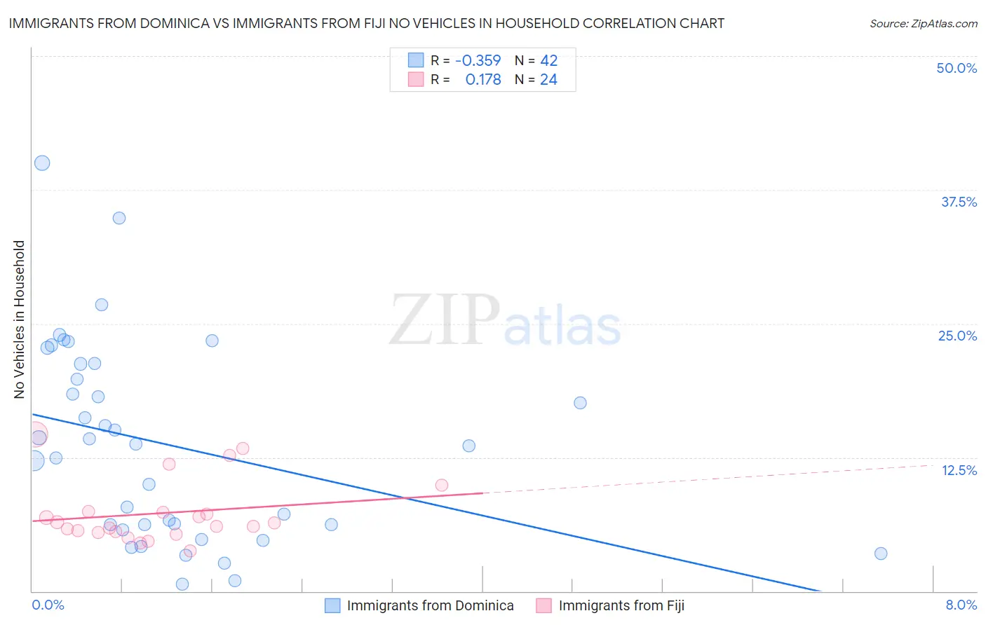 Immigrants from Dominica vs Immigrants from Fiji No Vehicles in Household