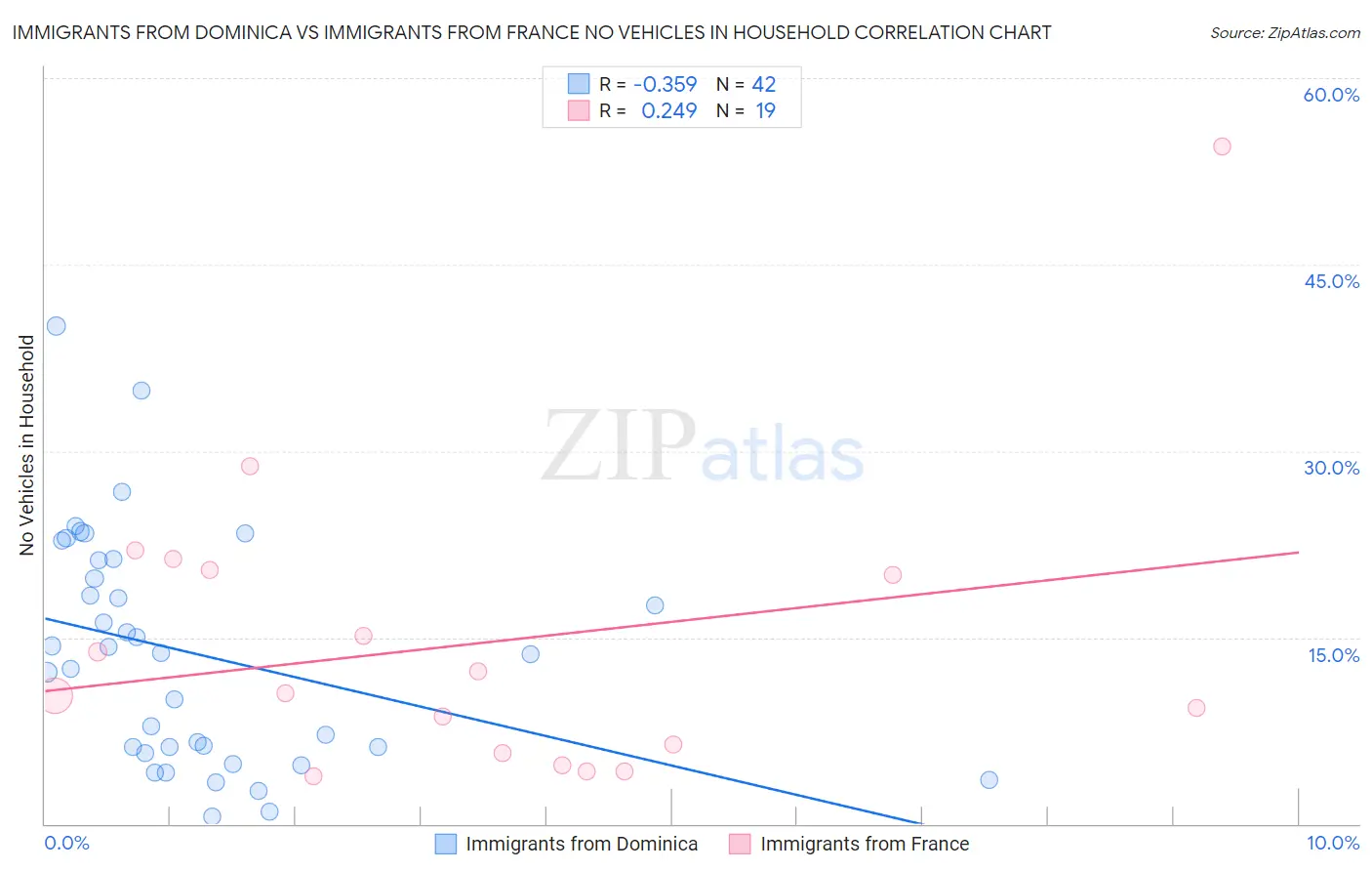 Immigrants from Dominica vs Immigrants from France No Vehicles in Household