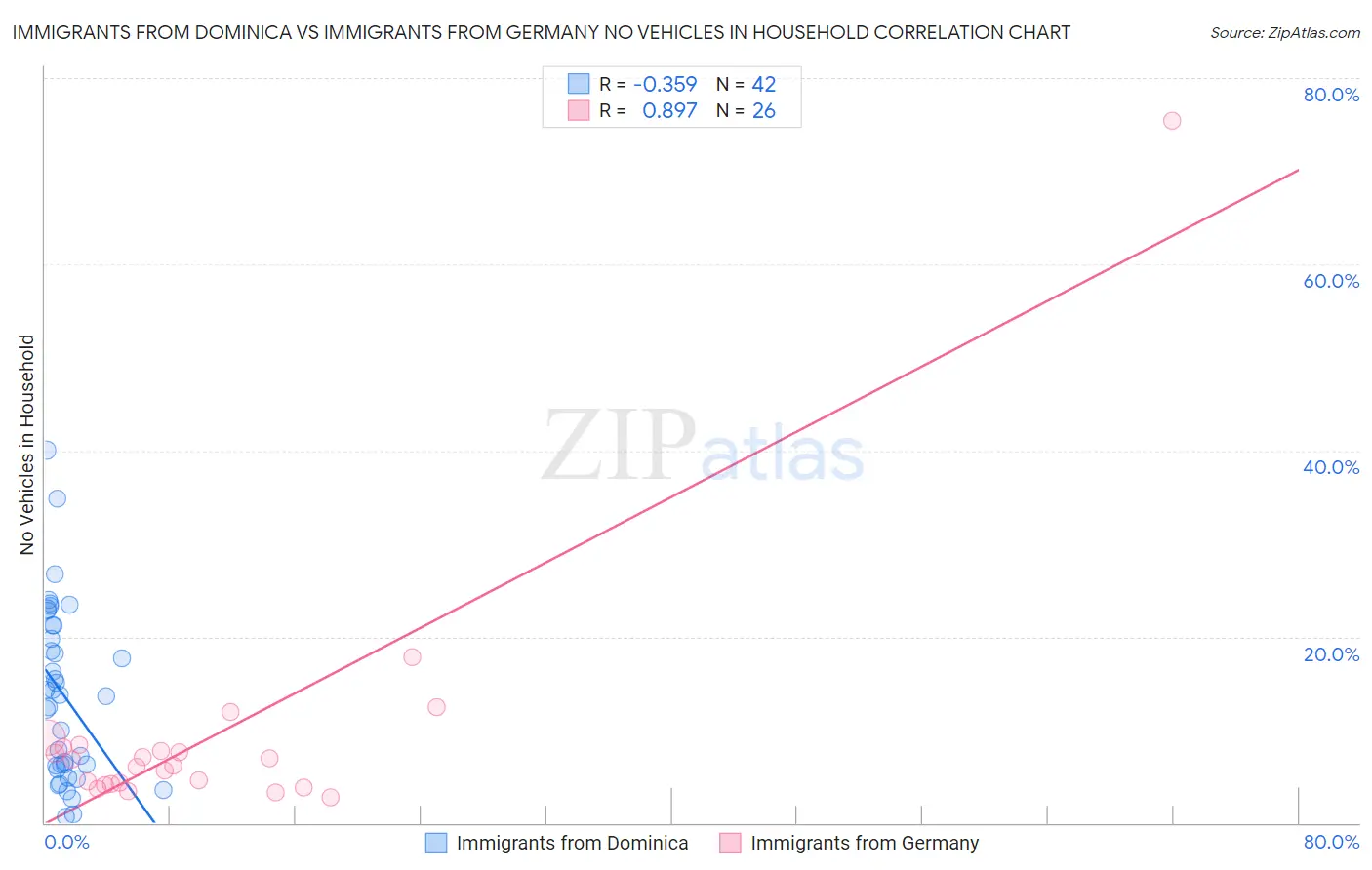 Immigrants from Dominica vs Immigrants from Germany No Vehicles in Household