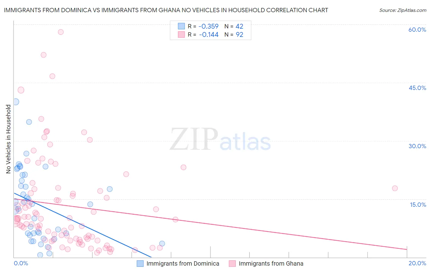 Immigrants from Dominica vs Immigrants from Ghana No Vehicles in Household