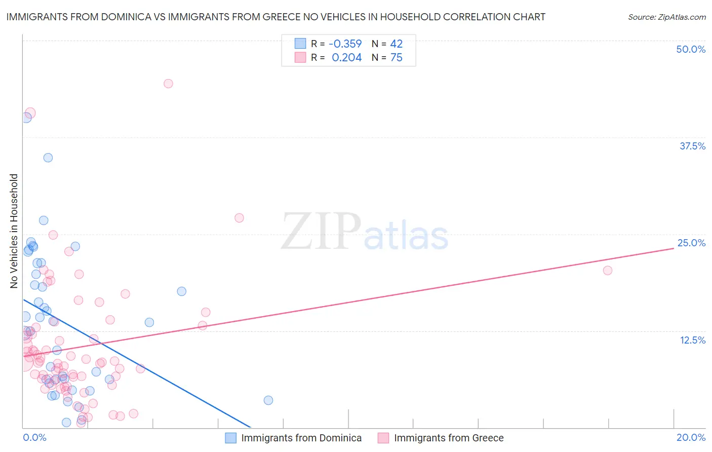 Immigrants from Dominica vs Immigrants from Greece No Vehicles in Household
