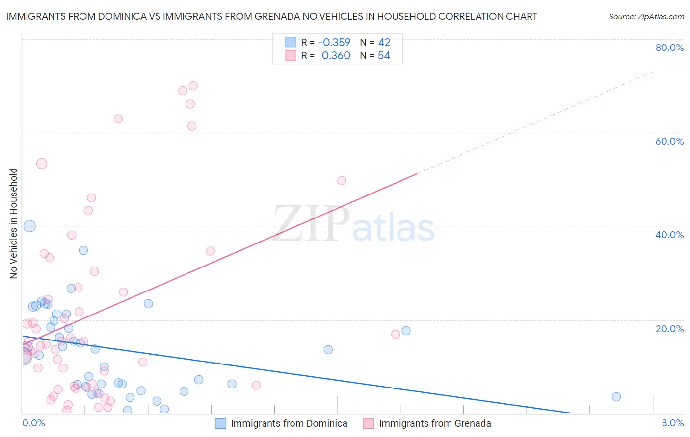 Immigrants from Dominica vs Immigrants from Grenada No Vehicles in Household