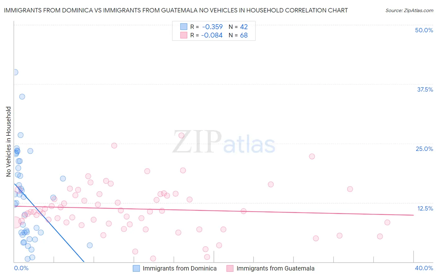 Immigrants from Dominica vs Immigrants from Guatemala No Vehicles in Household