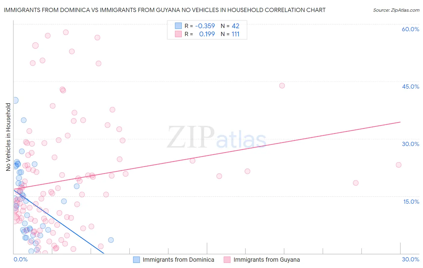 Immigrants from Dominica vs Immigrants from Guyana No Vehicles in Household
