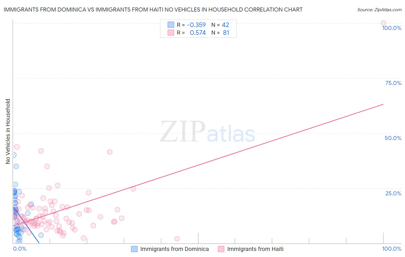 Immigrants from Dominica vs Immigrants from Haiti No Vehicles in Household