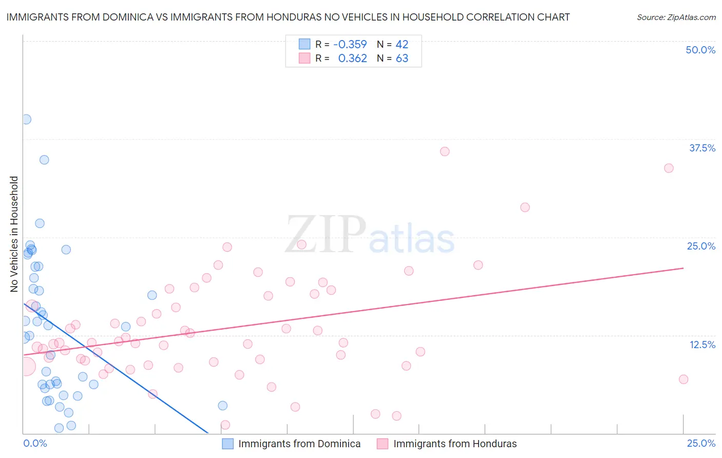 Immigrants from Dominica vs Immigrants from Honduras No Vehicles in Household