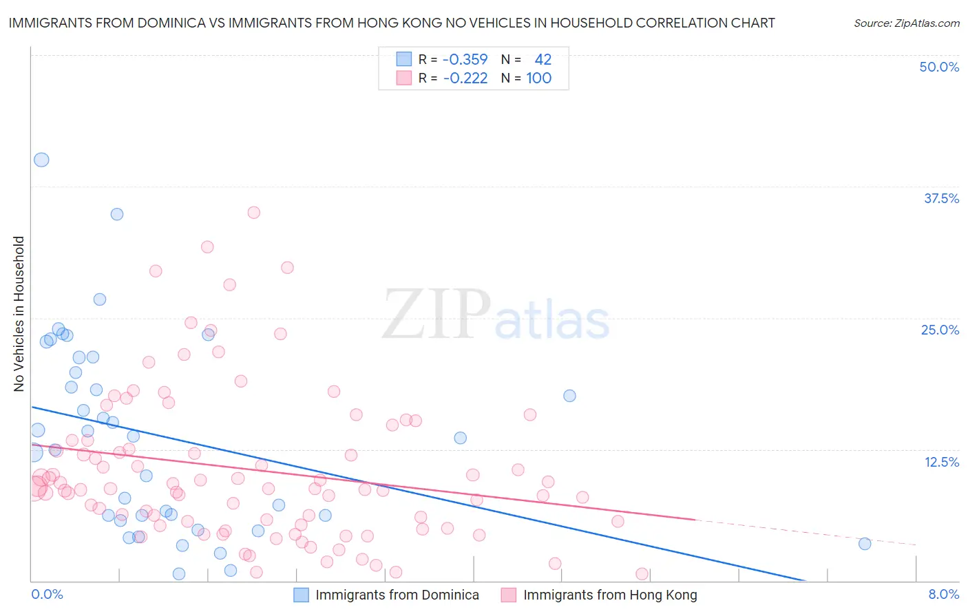Immigrants from Dominica vs Immigrants from Hong Kong No Vehicles in Household