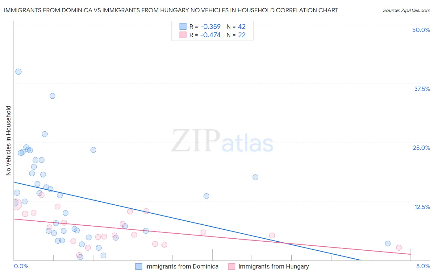 Immigrants from Dominica vs Immigrants from Hungary No Vehicles in Household