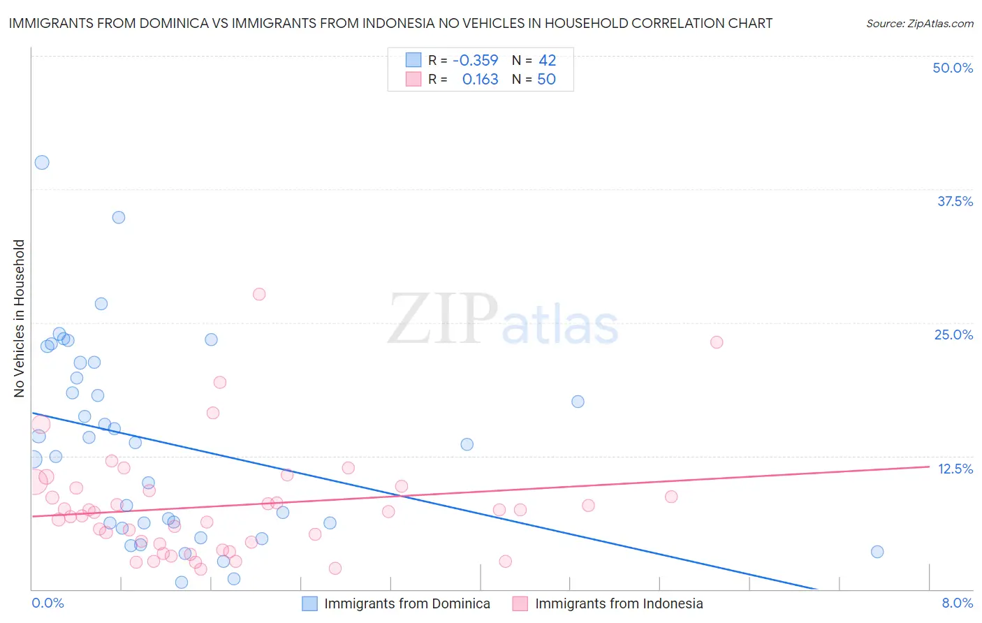 Immigrants from Dominica vs Immigrants from Indonesia No Vehicles in Household