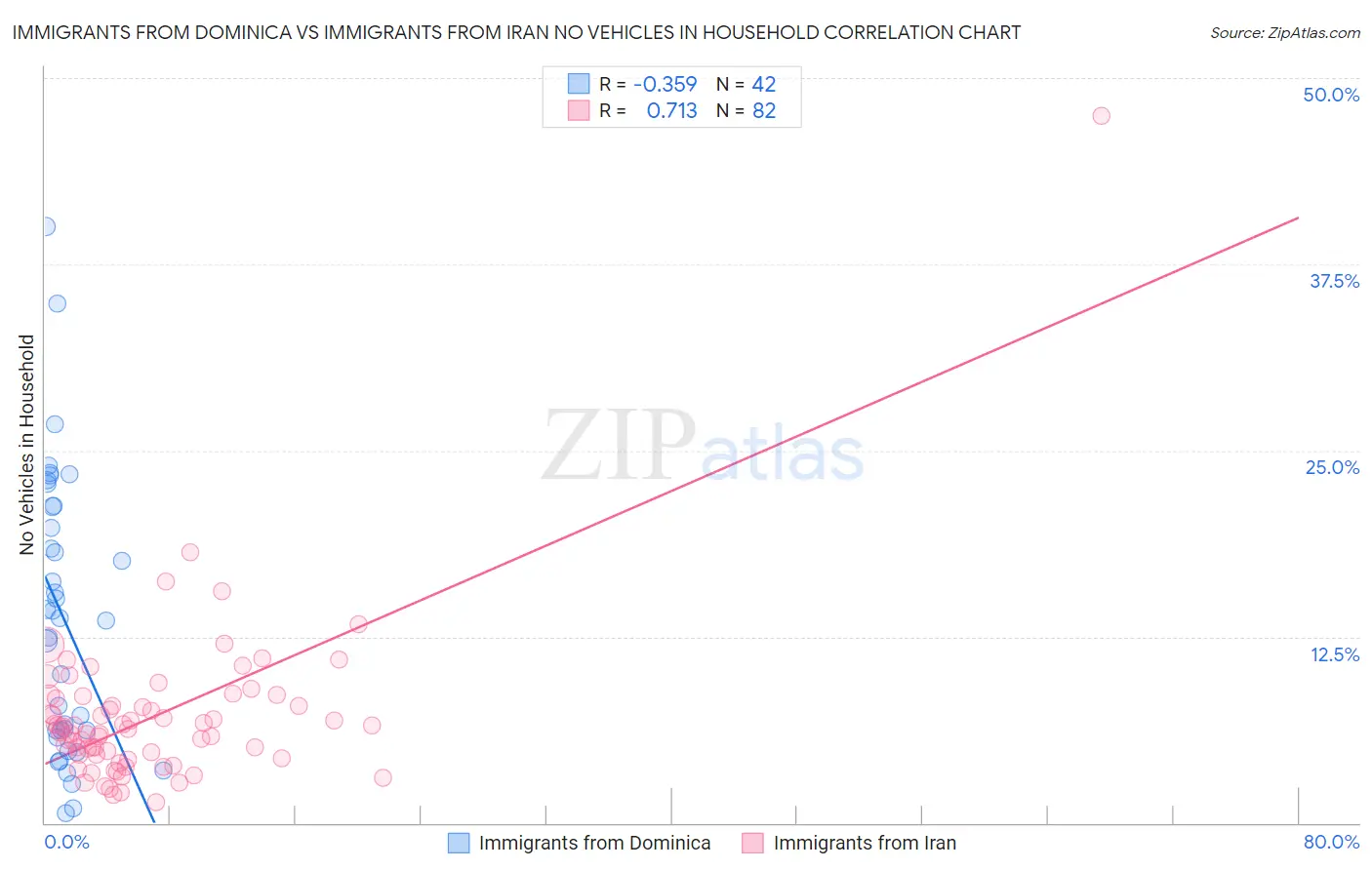 Immigrants from Dominica vs Immigrants from Iran No Vehicles in Household