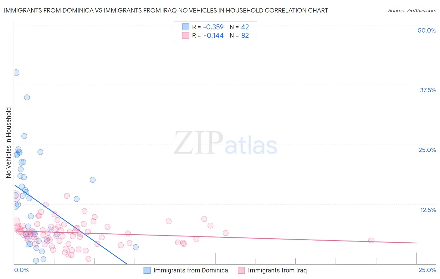 Immigrants from Dominica vs Immigrants from Iraq No Vehicles in Household
