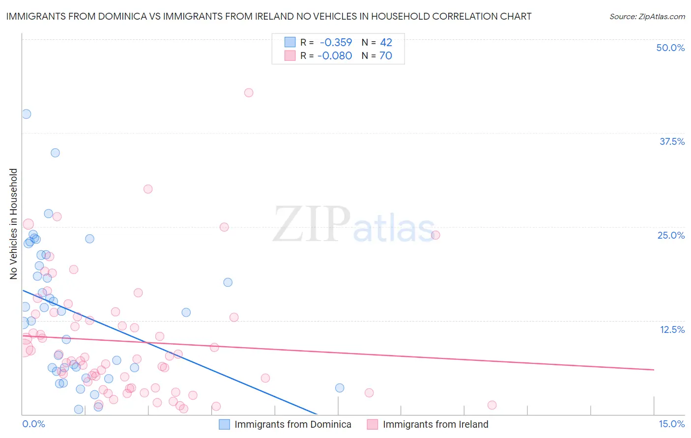 Immigrants from Dominica vs Immigrants from Ireland No Vehicles in Household