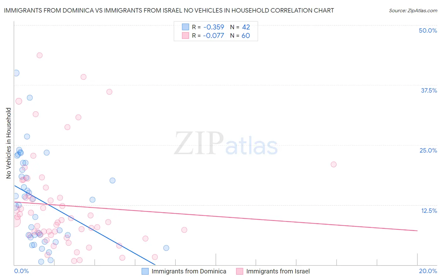 Immigrants from Dominica vs Immigrants from Israel No Vehicles in Household