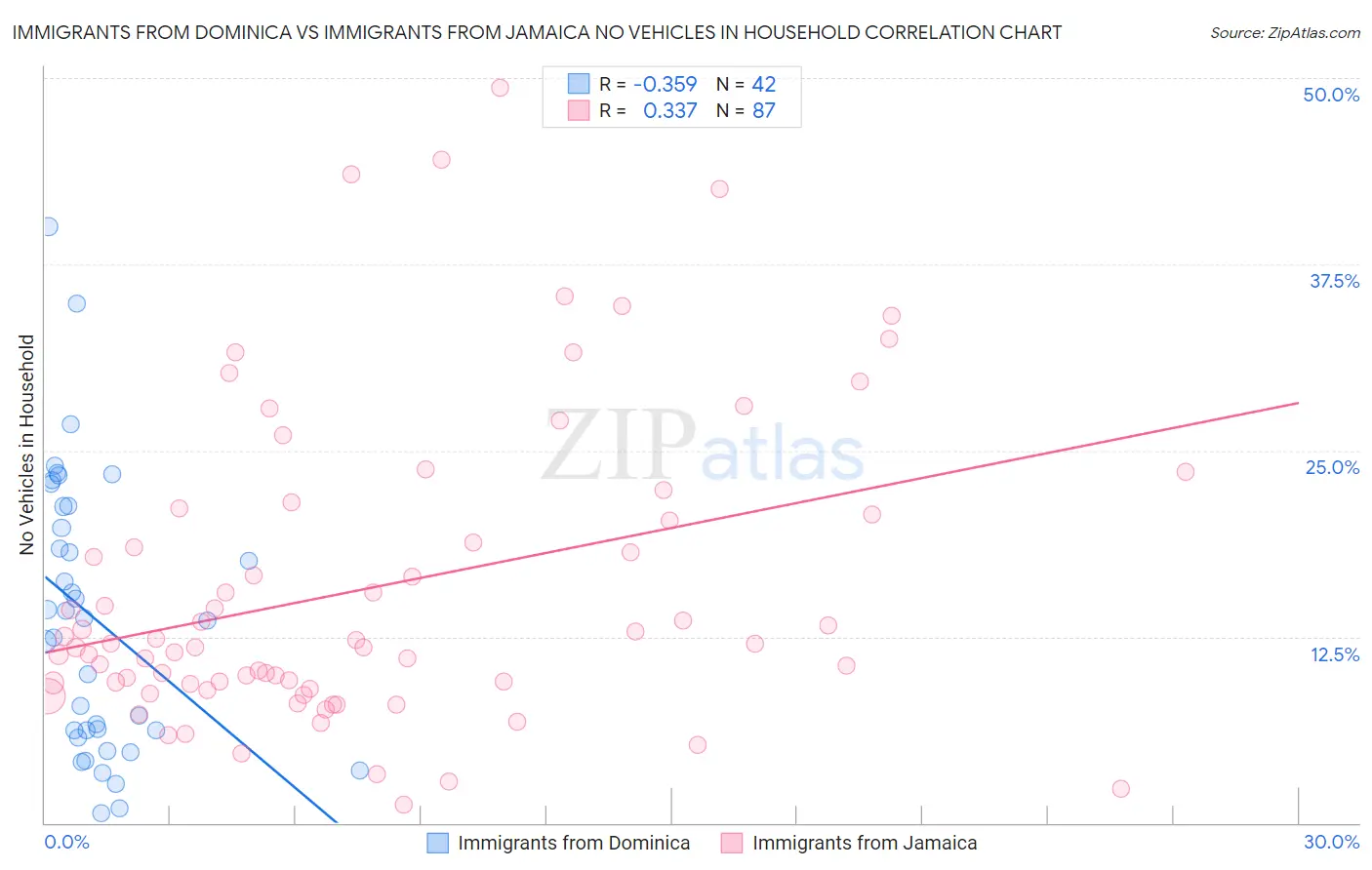 Immigrants from Dominica vs Immigrants from Jamaica No Vehicles in Household