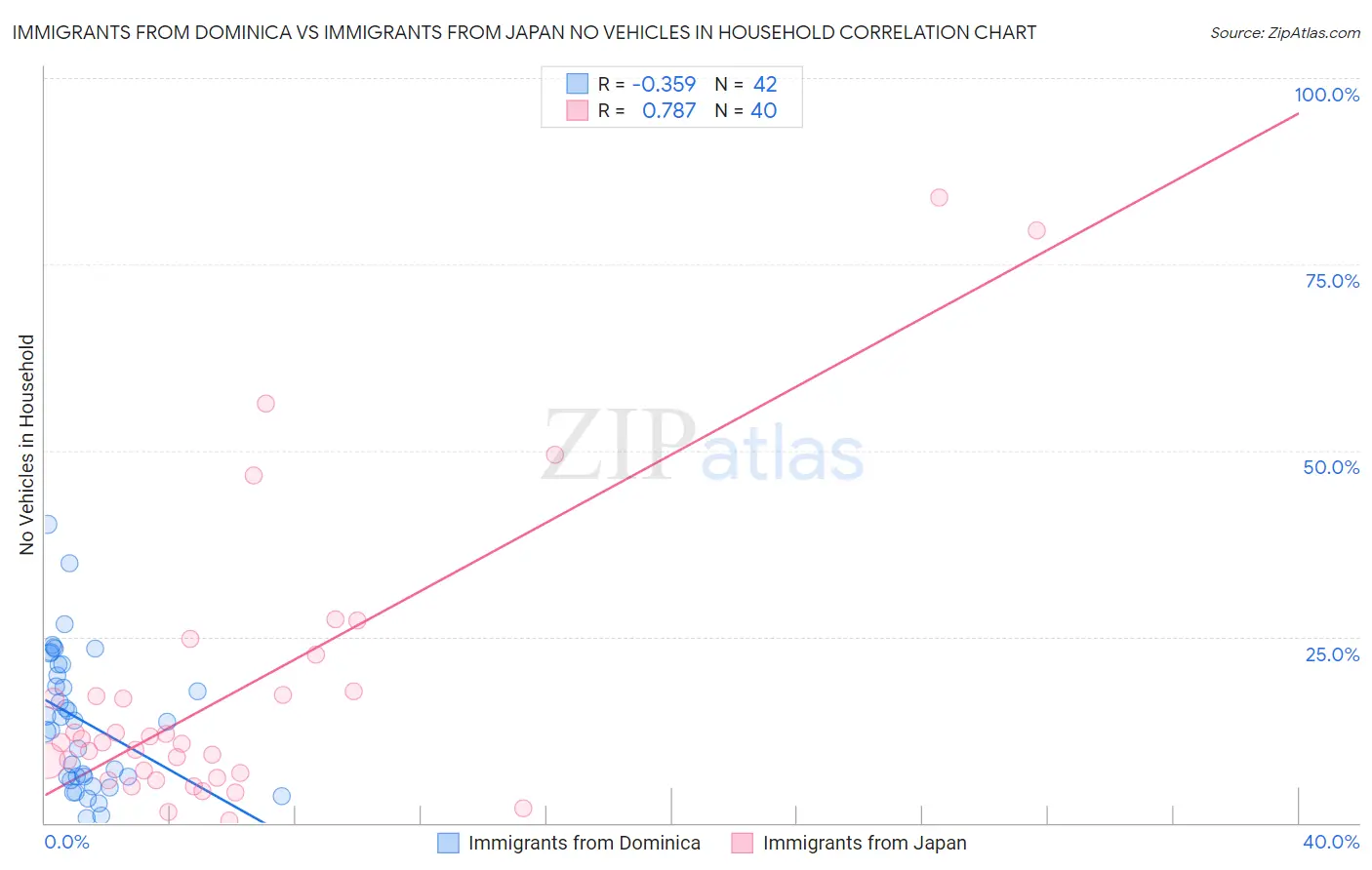 Immigrants from Dominica vs Immigrants from Japan No Vehicles in Household