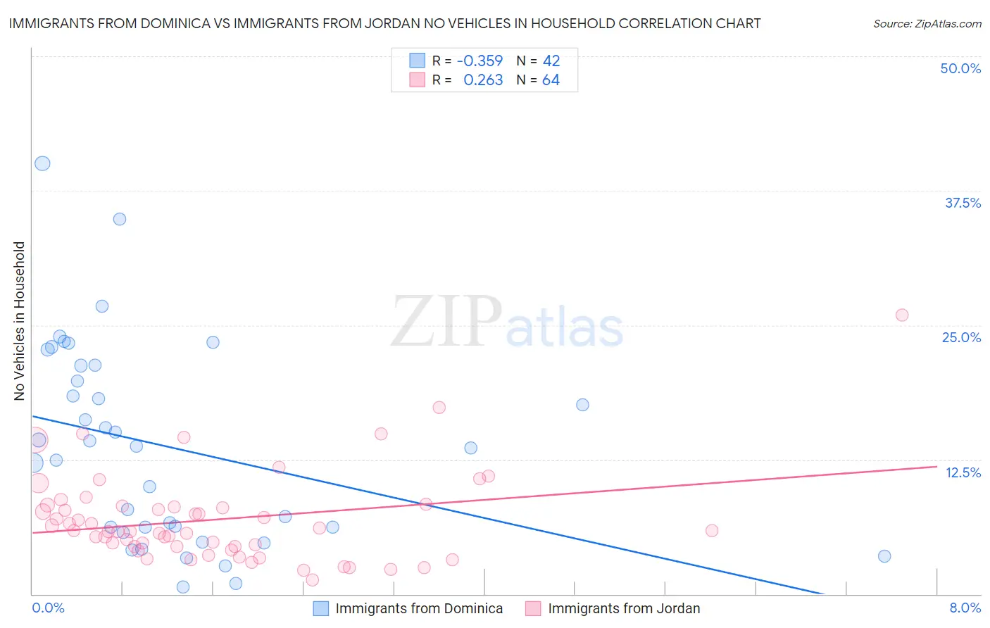 Immigrants from Dominica vs Immigrants from Jordan No Vehicles in Household