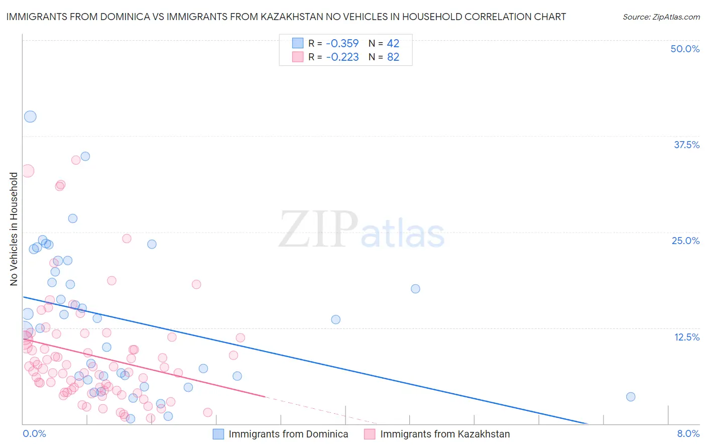 Immigrants from Dominica vs Immigrants from Kazakhstan No Vehicles in Household