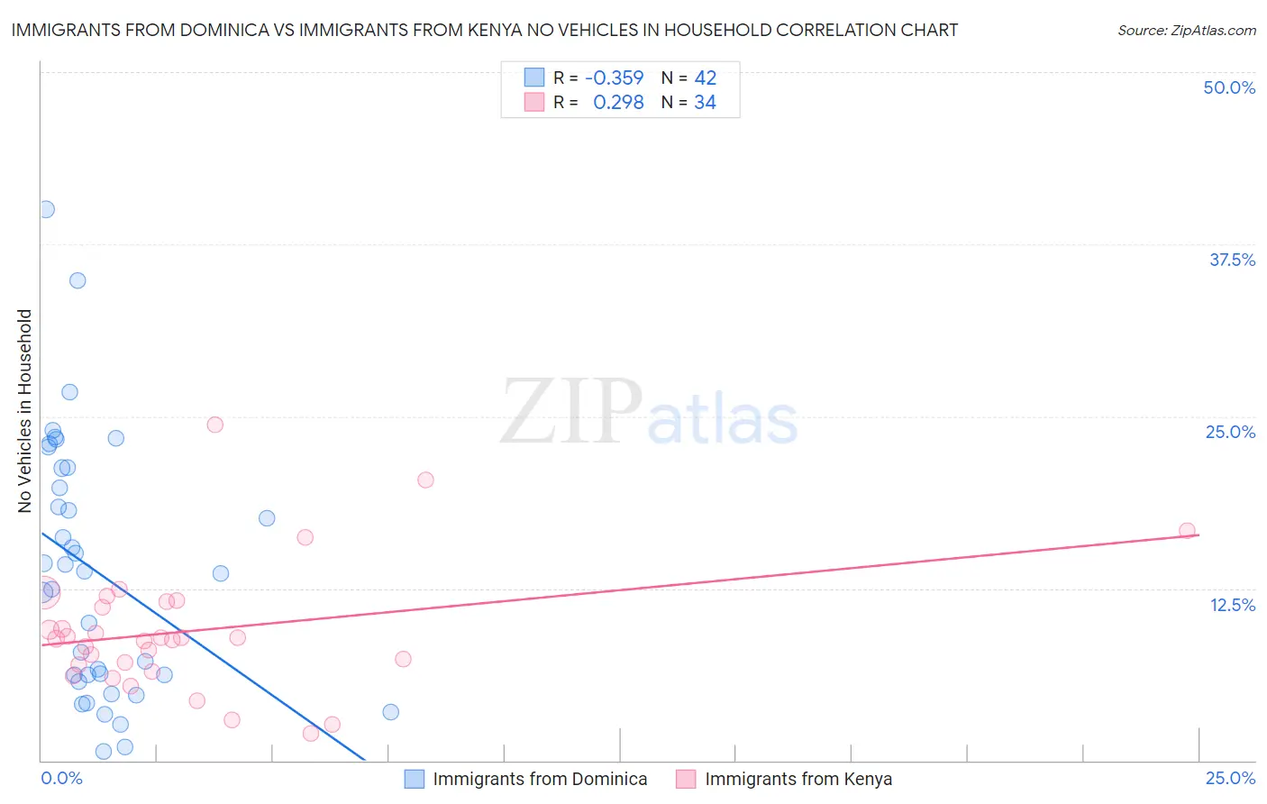 Immigrants from Dominica vs Immigrants from Kenya No Vehicles in Household