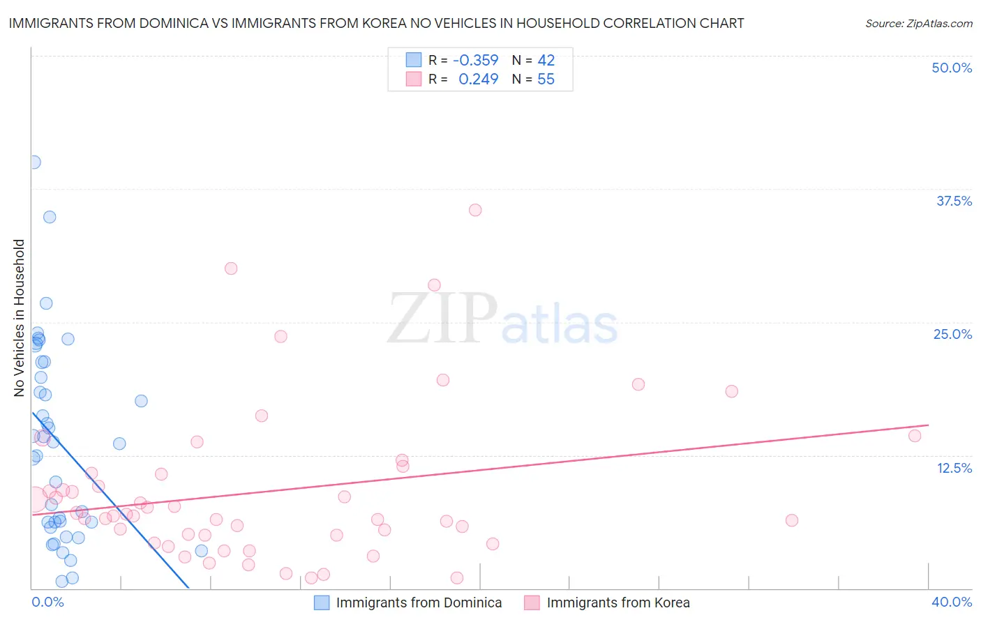 Immigrants from Dominica vs Immigrants from Korea No Vehicles in Household
