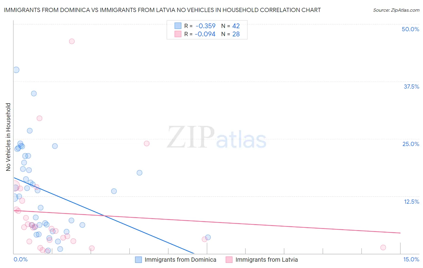 Immigrants from Dominica vs Immigrants from Latvia No Vehicles in Household