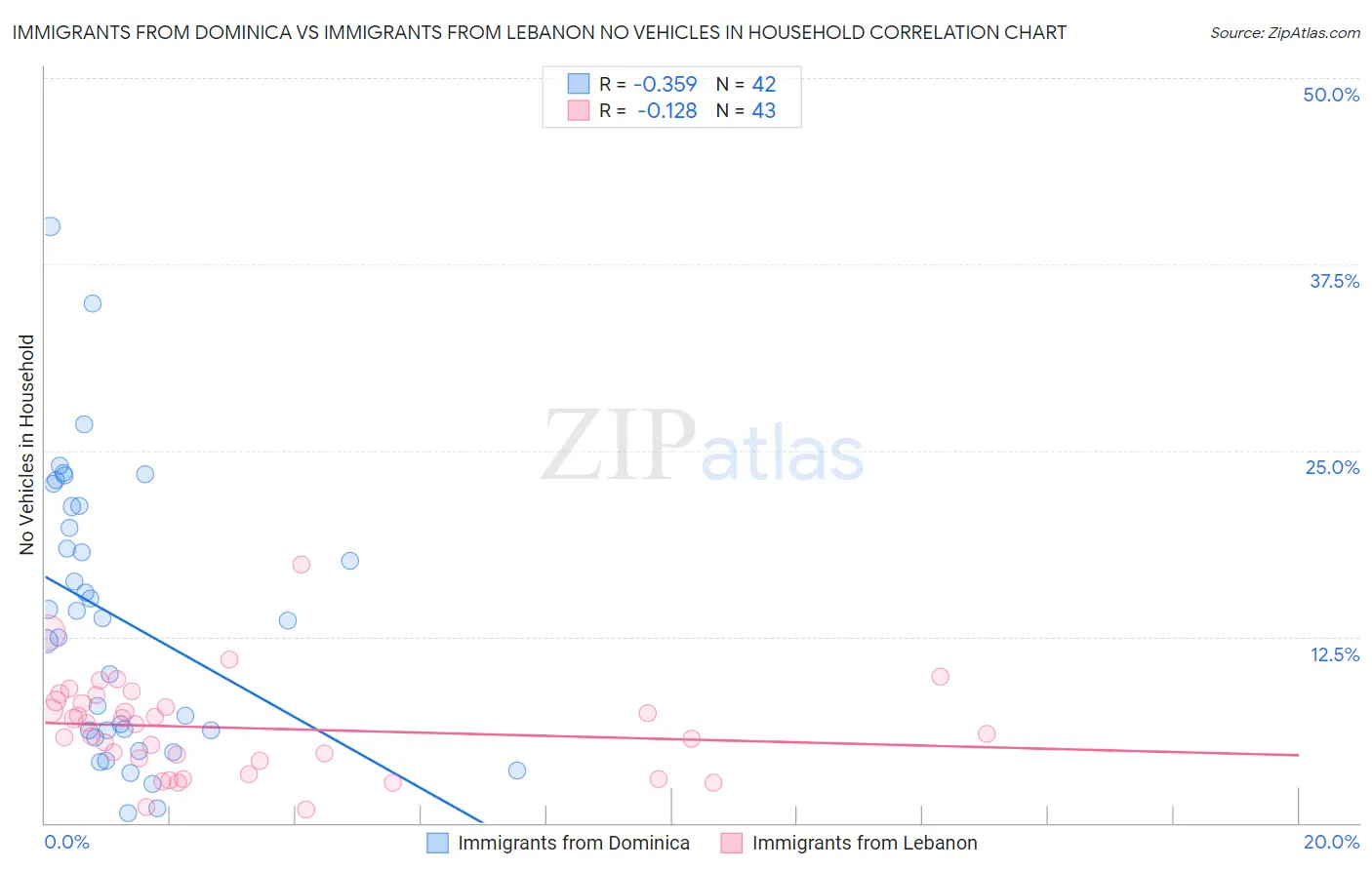 Immigrants from Dominica vs Immigrants from Lebanon No Vehicles in Household