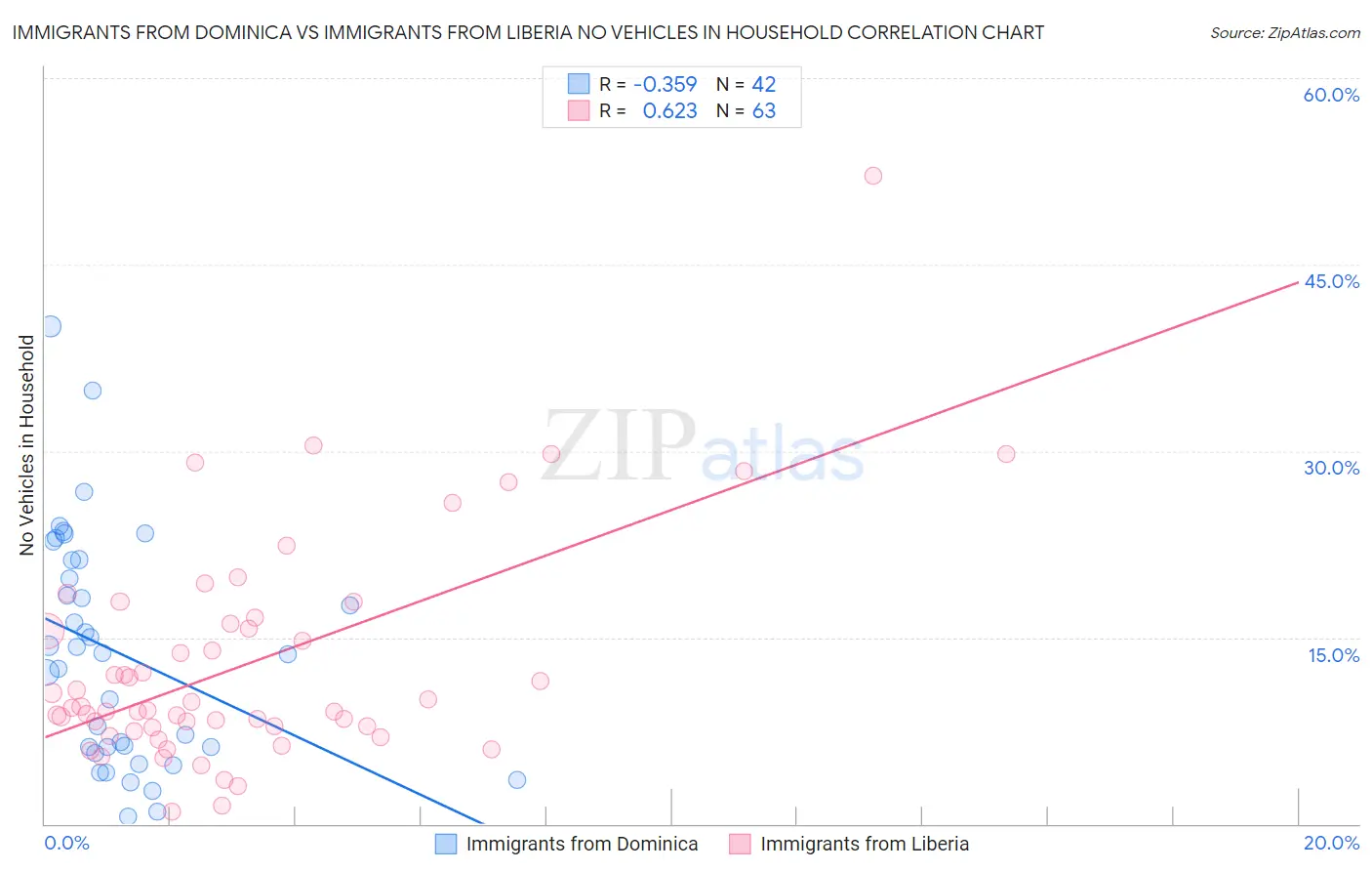 Immigrants from Dominica vs Immigrants from Liberia No Vehicles in Household