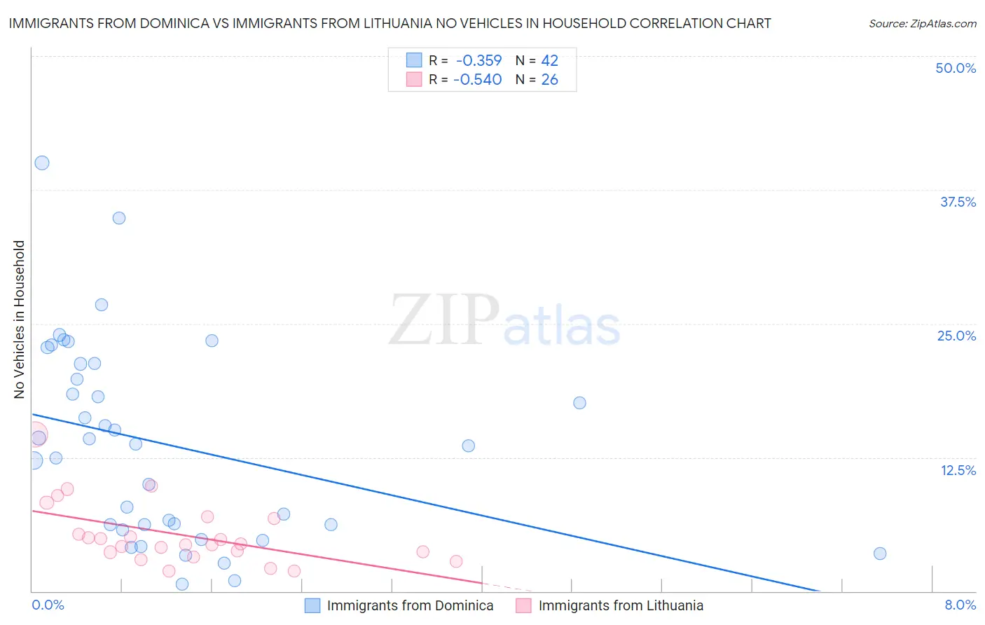 Immigrants from Dominica vs Immigrants from Lithuania No Vehicles in Household