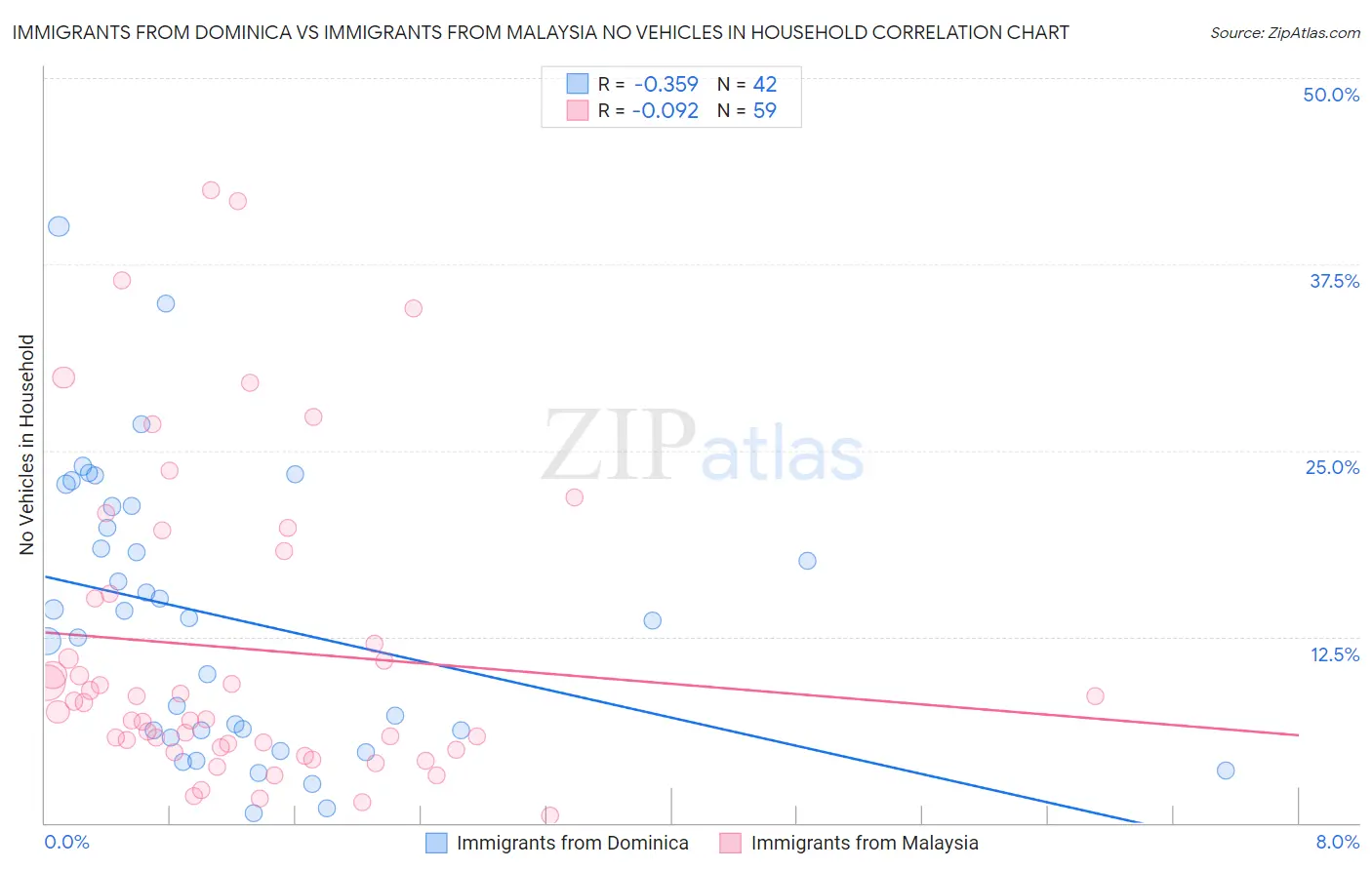 Immigrants from Dominica vs Immigrants from Malaysia No Vehicles in Household