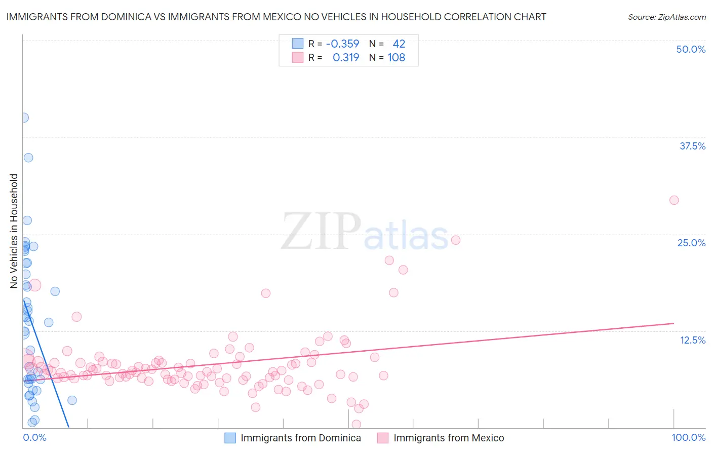 Immigrants from Dominica vs Immigrants from Mexico No Vehicles in Household