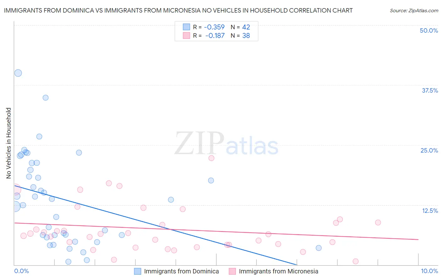 Immigrants from Dominica vs Immigrants from Micronesia No Vehicles in Household