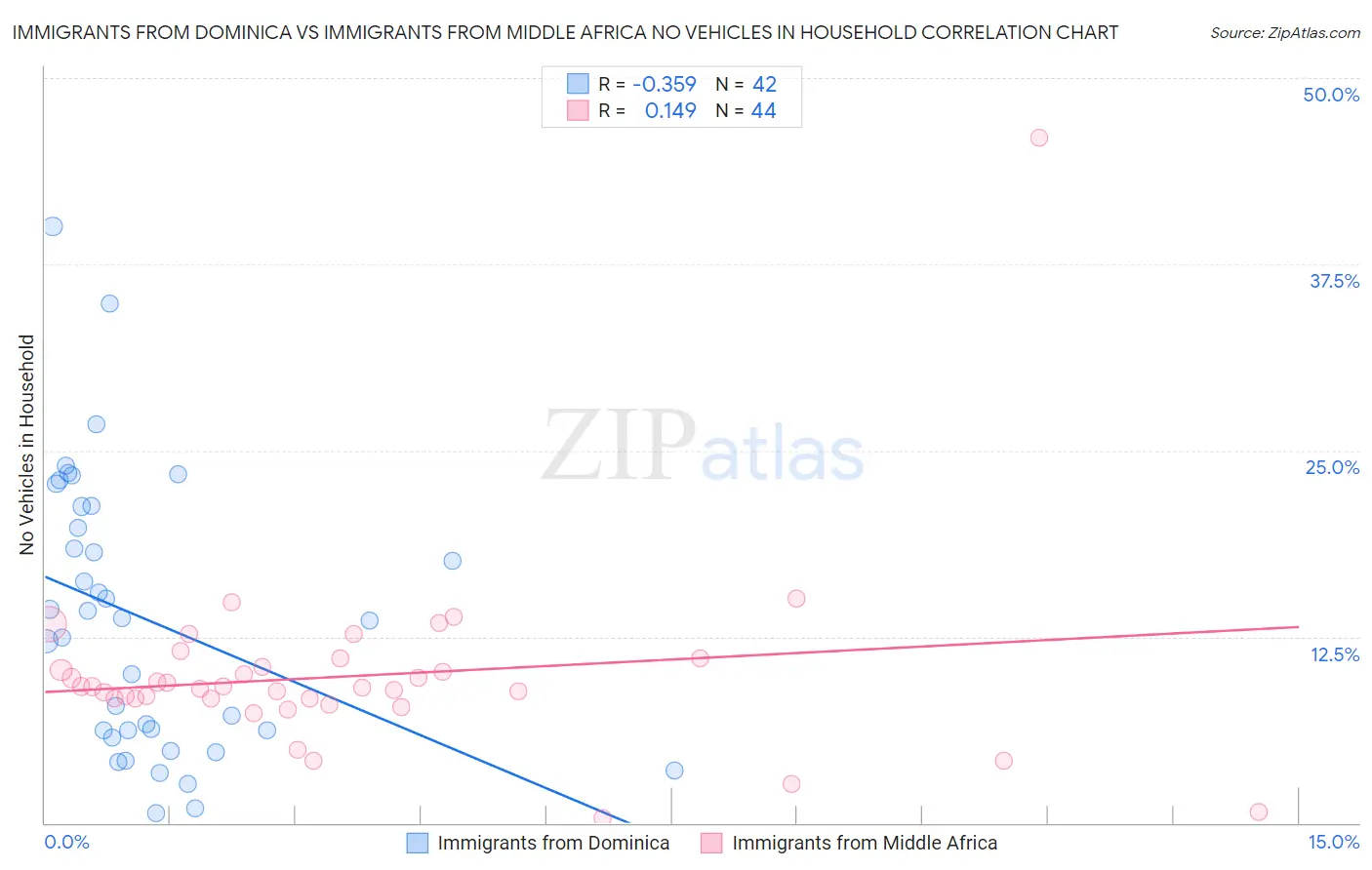 Immigrants from Dominica vs Immigrants from Middle Africa No Vehicles in Household