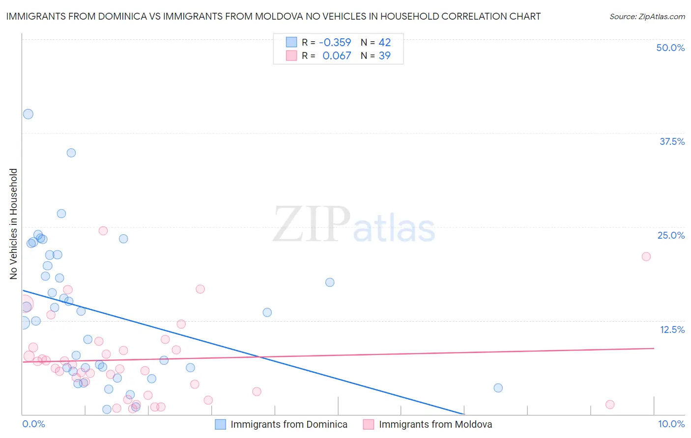 Immigrants from Dominica vs Immigrants from Moldova No Vehicles in Household