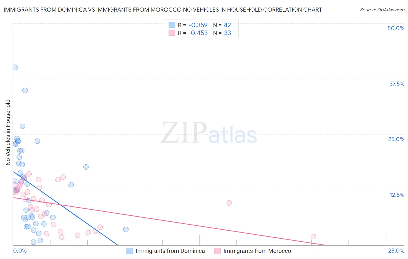 Immigrants from Dominica vs Immigrants from Morocco No Vehicles in Household