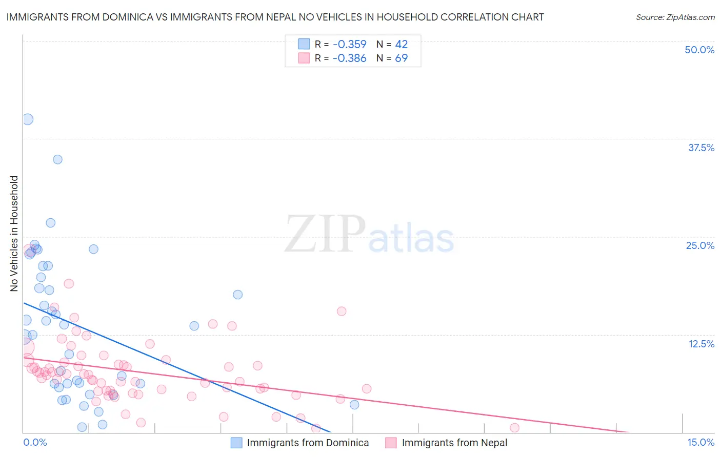 Immigrants from Dominica vs Immigrants from Nepal No Vehicles in Household