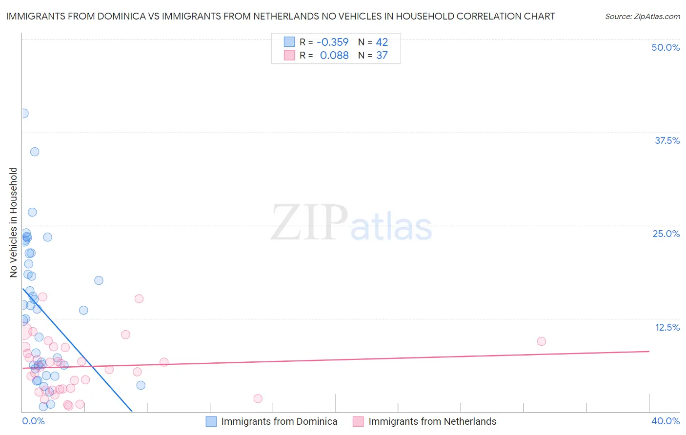 Immigrants from Dominica vs Immigrants from Netherlands No Vehicles in Household