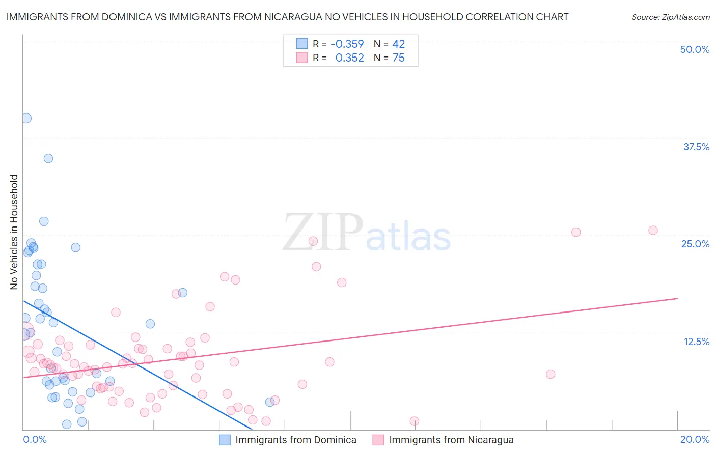 Immigrants from Dominica vs Immigrants from Nicaragua No Vehicles in Household