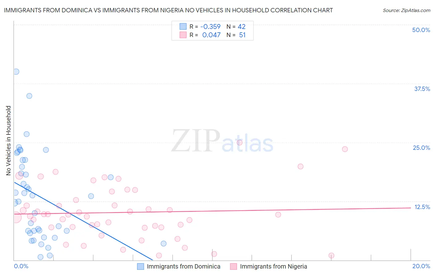 Immigrants from Dominica vs Immigrants from Nigeria No Vehicles in Household